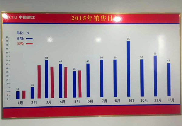 上海辦公家具廠家——碧江辦公家具銷售業(yè)績(jī)表